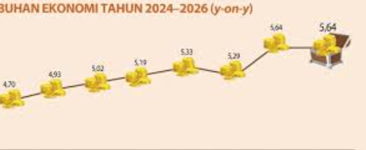 Ekonomi Indonesia Tumbuh 5,61% di Kuartal Pertama 2026